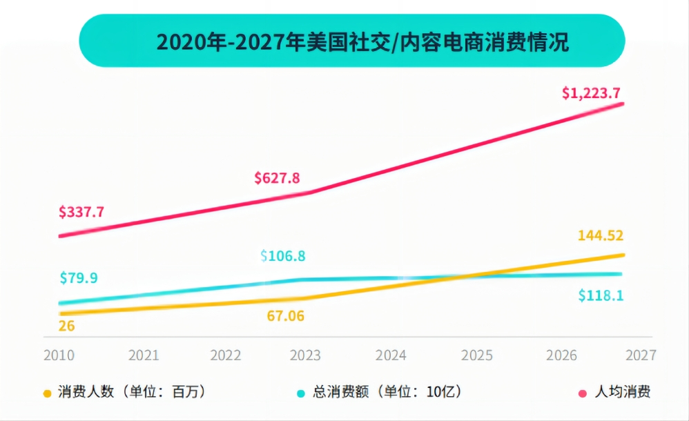 美国卖家数量超过2000万，TikTok美区竞争激烈